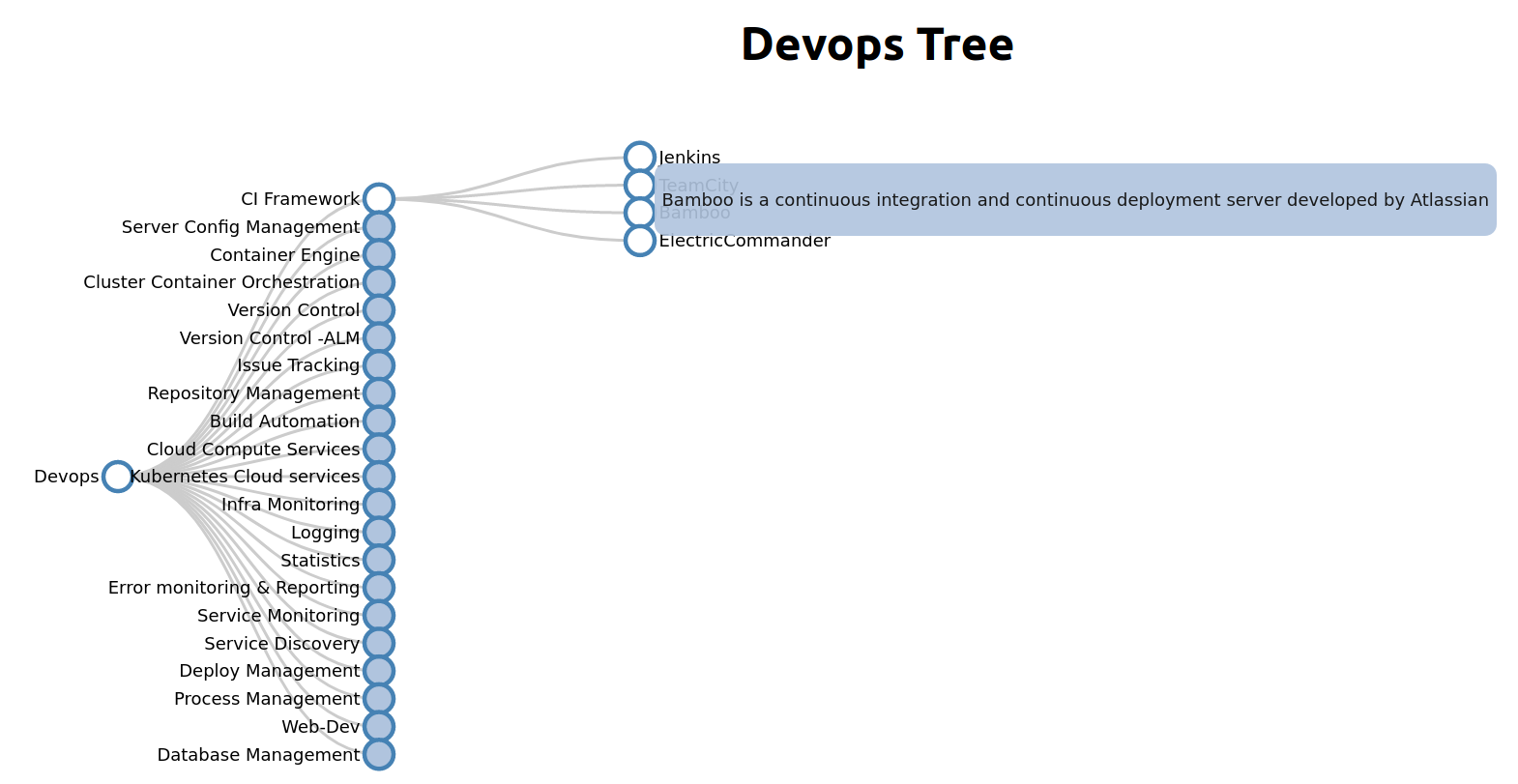 DevopsTree app
