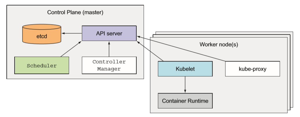 Kubernetes Components